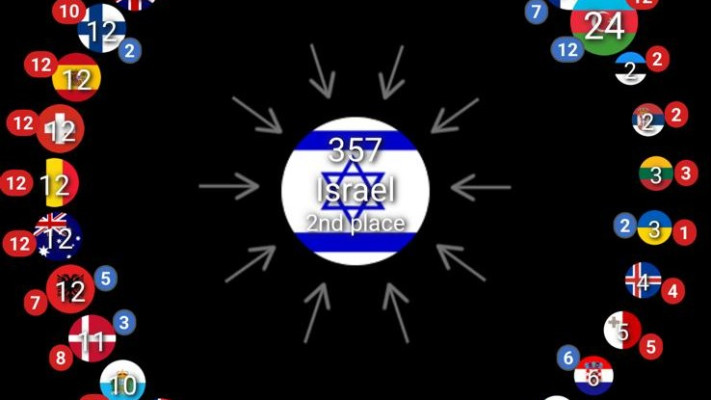 פילוח ההצבעות לישראל לפי מדינות