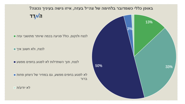 מדד- לחימה בצה''ל