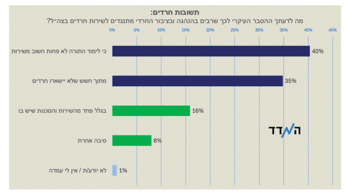 סקר המדד על שירות חרדים בצה''ל (צילום: ללא קרדיט)