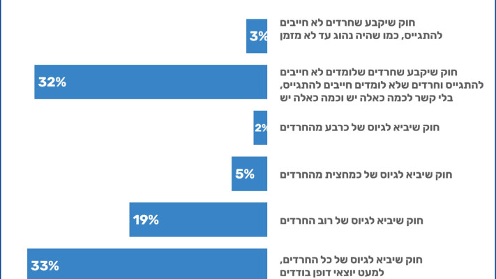 סקר JPPI : רוב הציבור הלא-חרדי תומך בגיוס נרחב של החרדים (צילום: באדיבות המכון למדיניות העם היהודי ( JPPI) )