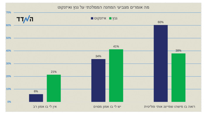 מה אומרים מצביעי המחנה הממלכתי על גנץ ואיזנקוט? (צילום: אתר המדד)