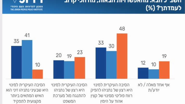 מה חושב הציבור על מינוי ראש השב''כ?   מדד JPPI לחברה הישראלית (צילום: באדיבות המכון למדיניות העם היהודי ( JPPI) )
