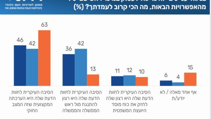 מה חושב הציבור על מינוי ראש השב''כ?   מדד JPPI לחברה הישראלית (צילום: באדיבות המכון למדיניות העם היהודי ( JPPI) )