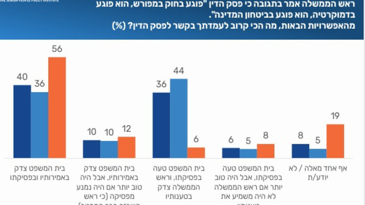מה חושב הציבור על מינוי ראש השב''כ?   מדד JPPI לחברה הישראלית (צילום: באדיבות המכון למדיניות העם היהודי ( JPPI) )