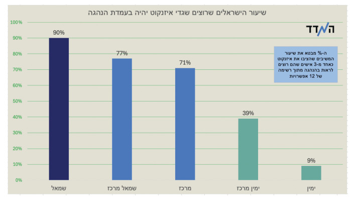 שיעור הישראלים שרוצים שגדי איזנקוט יהיה בעמדת הנהגה  (צילום: באדיבות המדד)