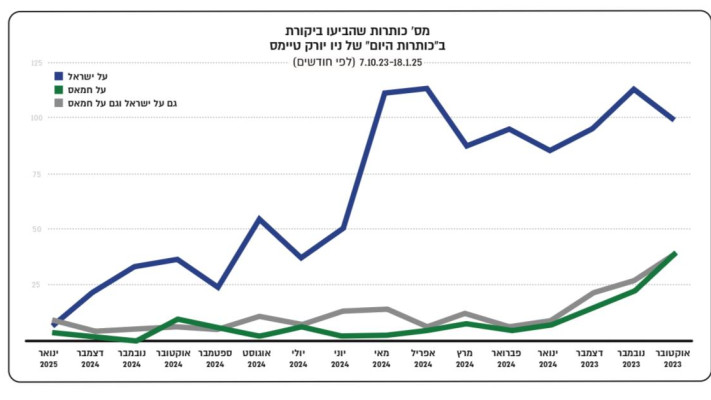 נתוני התמיכה בישראל בכתבות של ''ניו יורק טיימס'' (צילום: ללא)