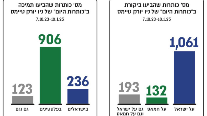 נתוני התמיכה בישראל בכתבות של ''ניו יורק טיימס'' (צילום: ללא)