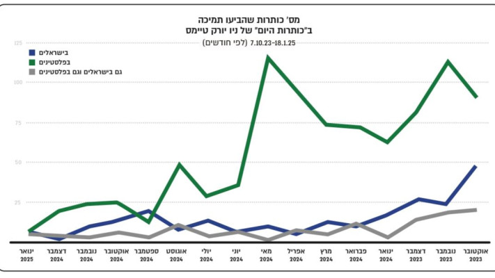 נתוני התמיכה בישראל בכתבות של ''ניו יורק טיימס'' (צילום: ללא)