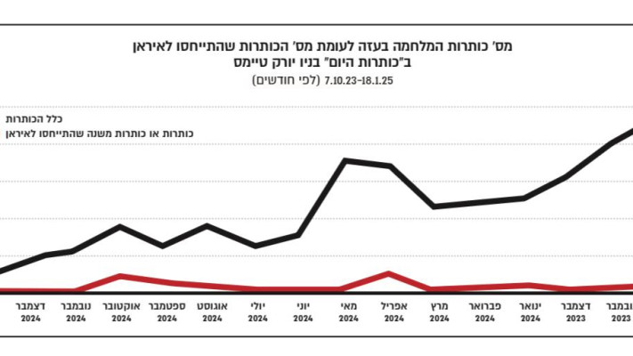 נתוני התמיכה בישראל בכתבות של ''ניו יורק טיימס'' (צילום: ללא)