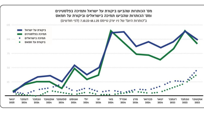 נתוני התמיכה בישראל בכתבות של ''ניו יורק טיימס'' (צילום: ללא)