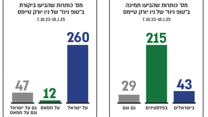 נתוני התמיכה בישראל בכתבות של ''ניו יורק טיימס'' (צילום: ללא)