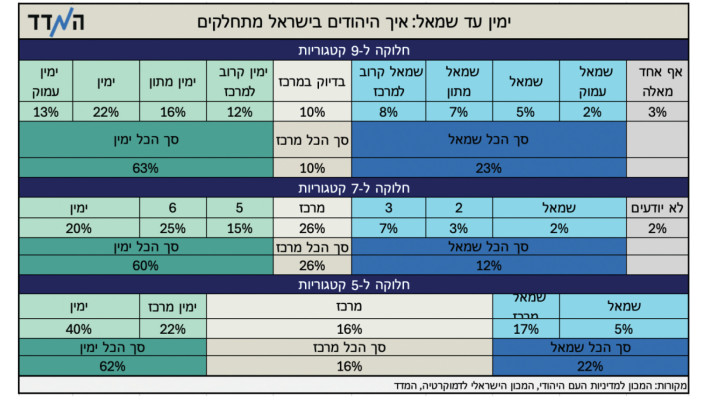 חלוקת המצביעים בקטגוריות ימין או שמאל (צילום: באדיבות ''המדד'')