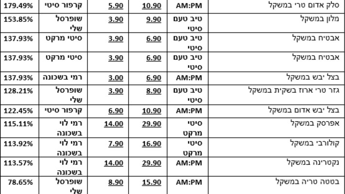 מה קורה בסל הירקות שלנו? השוואת מחירים (צילום: ד''ר חזי גור מזרחי,באדיבות)