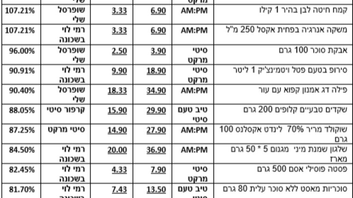 השוואת מחירים ברשתות הסופרמרקטים (צילום: ד''ר חזי גור מזרחי,באדיבות)