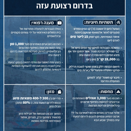 הגברת מאמצי הסיוע בעזה לקראת התמרון הקרקעי (צילום: דובר צה''ל)