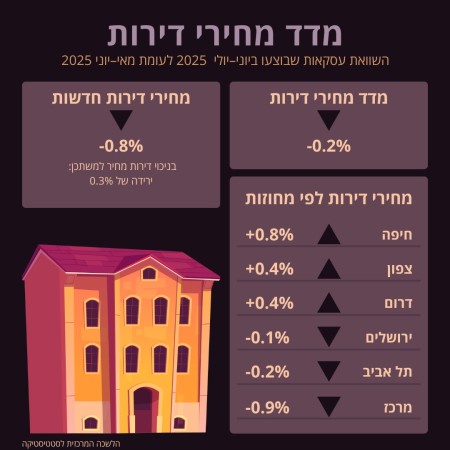 מדד מחירי הדיור אוגוסט 2025