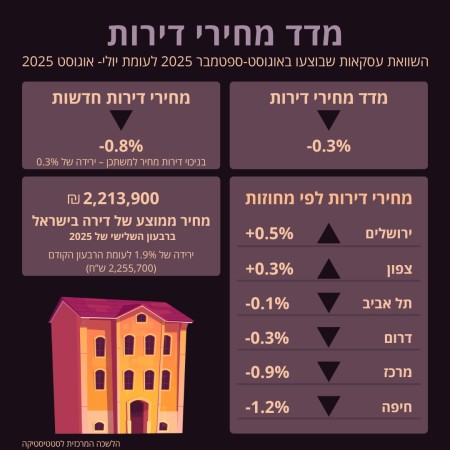 מדד מחירי דירות 