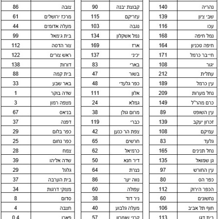 כמויות הגשמים בתחנות שונות בארץ, סופת ביירון