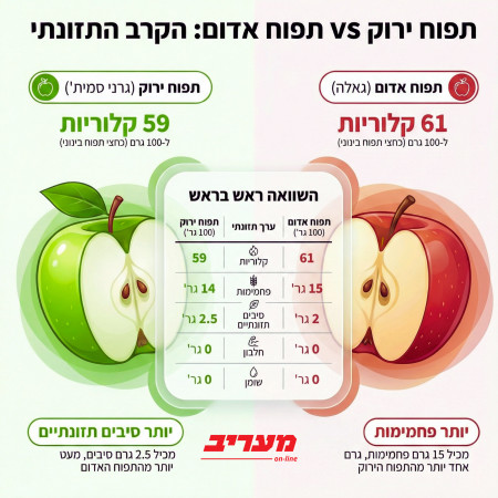 תפוח ירוק או אדום? הקרב התזונתי
