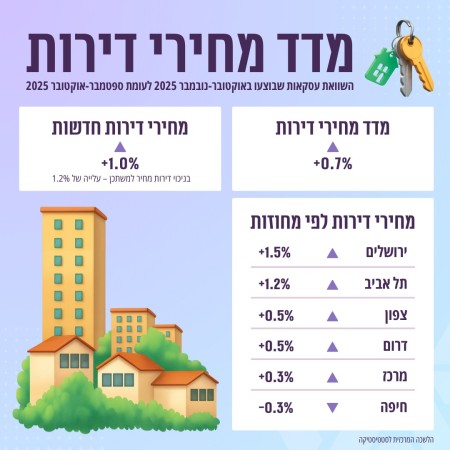 עלייה במחירי הנדל''ן