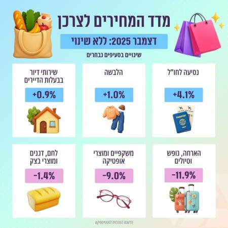 מדד המחירים לצרכן נותר ללא שינויי