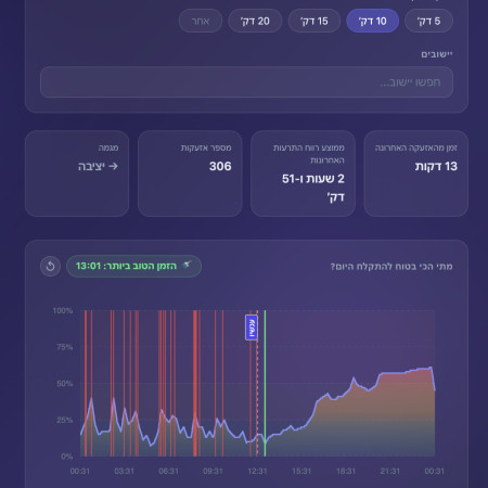חישוב המקלחת בזמן אמת