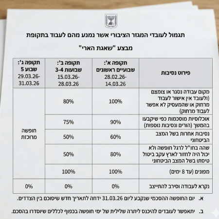 מתווה פיצויים לנעדרים מהעבודה, מבצע ''שאגת הארי''