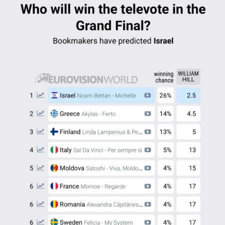אירוויזיון 2026: ההימורים על הצבעות הקהל