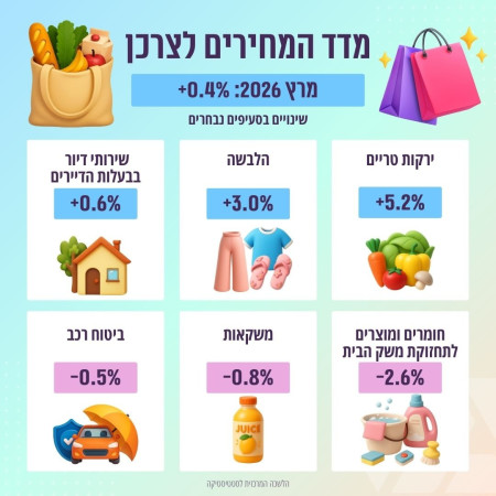 מדד המחירים לצרכן
