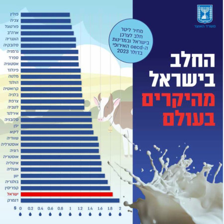 השוואת מחירי החלב בין ישראל לעולם
