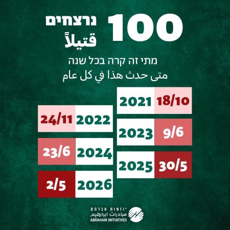מתי נחצה קו 100 ההרוגים מפשיעה בחברה הערבית בחמש השנים האחרונות