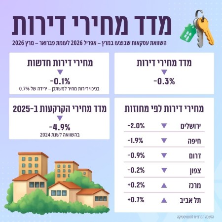 מדד מחירים לצרכן