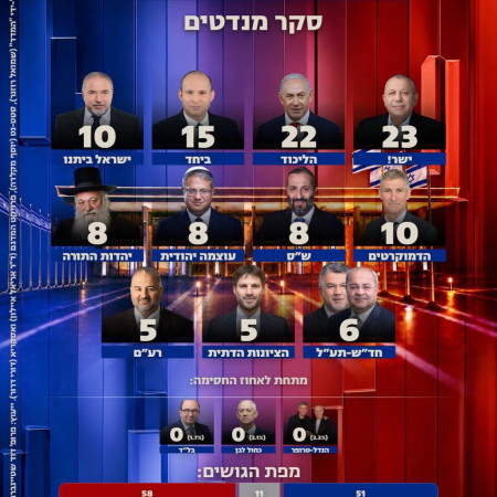סקר מנדטים ערוץ 13, 8 ביולי 2026