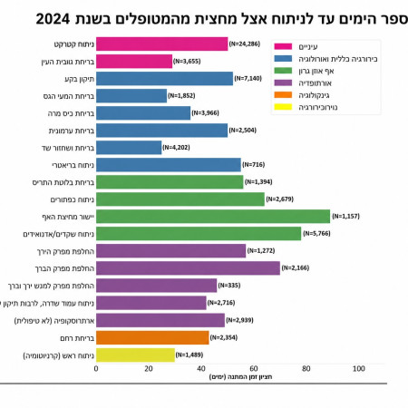 מספר ימי ההמתנה לניתוח