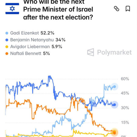 ההצבעה באתר פולימרקט