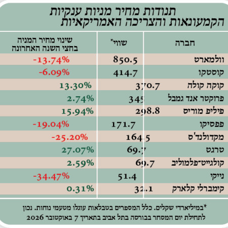 תנודות מחיר מניות ענקיות הקמעונאות והצריכה האמריקאיות