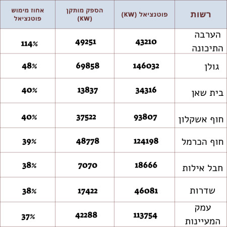 הרשויות המובילות בניצול פוטנציאל אנרגיה סולארית 