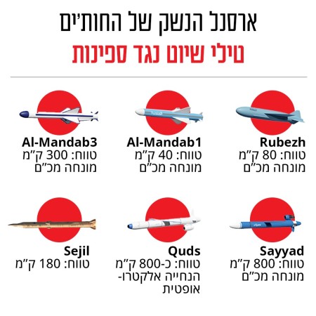 ארסנל הנשק של החות'ים - טילי שיוט