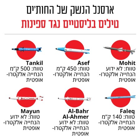 ארסנל הנשק של החות'ים - טילים בליסטיים