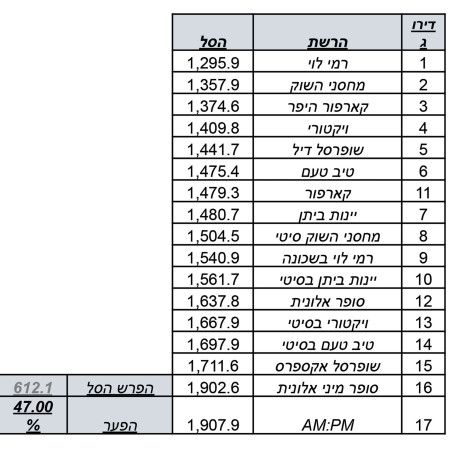 השוואה בין הרשתות