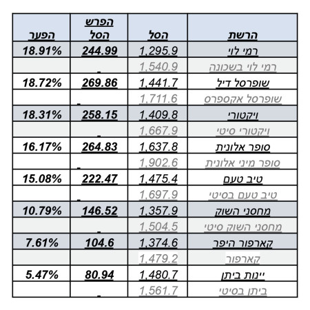 השוואה בין הרשתות