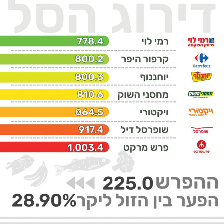 ההפרשים בין הרשתות