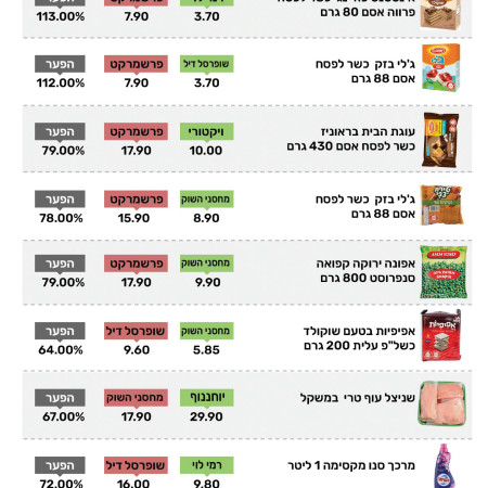 השוואה בין סלי הקניות 