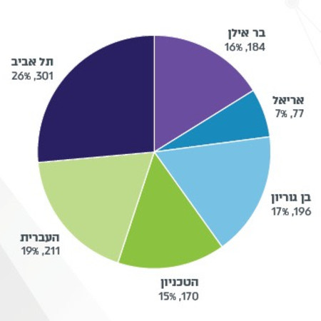 מספר ואחוז הסטודנטים לרפואה שהחלו השנה (2023-2024) (צילום: ללא קרדיט)