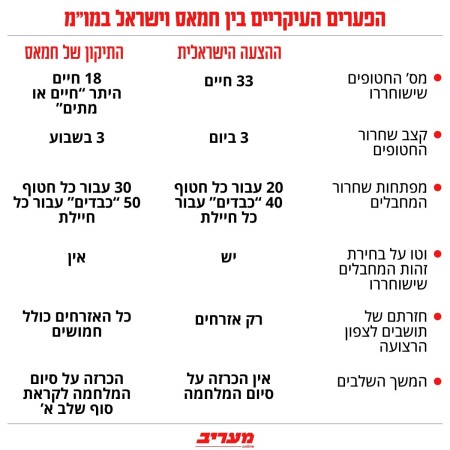 הפערים העיקריים בין ישראל וחמאס במו''מ לעסקת החטופים (צילום: מעריב אונליין)