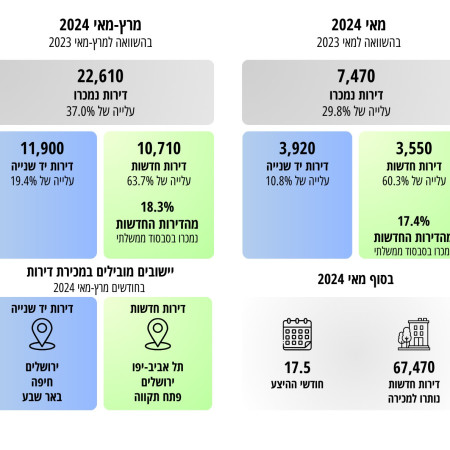 נתוני הלמ''ס על העלייה ברכישת דירות (צילום: הלשכה המרכזית לסטטיסטיקה)