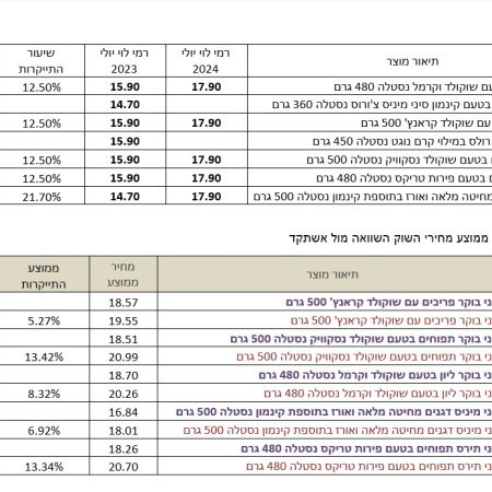 טבלת מחירים דגני בוקר