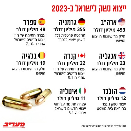 ייצוא נשק לישראל ב-2023