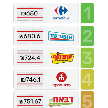 הפערים בין מחירי הבשר ברשתות השונות