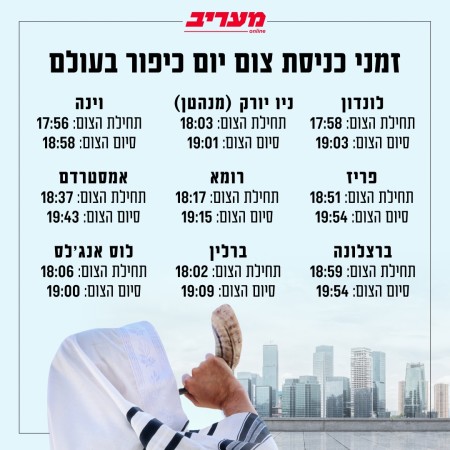 זמני כניסת ויציאת הצום בעולם (צילום: מעריב אונליין)